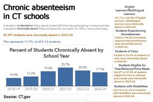 Bridgeport And Fairfield Illustrate Stark Gaps In School Attendance Across Conne