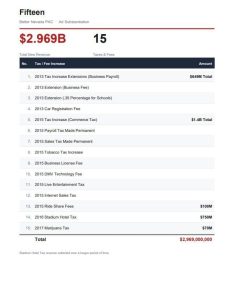 Fact Check Better Nevada S Fifteen Ad Overstates Attorney General Ford S Tax Rec