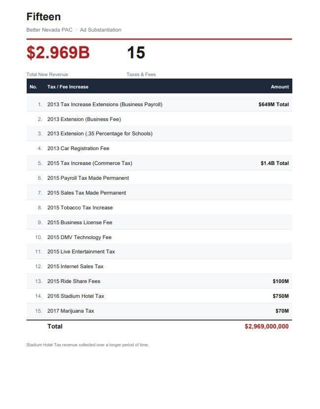 Fact Check Better Nevada S Fifteen Ad Overstates Attorney General Ford S Tax Rec