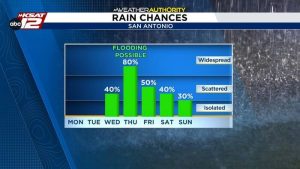 Heavy Rainfall And Flood Risk Expected In San Antonio Wednesday Night Into Thurs