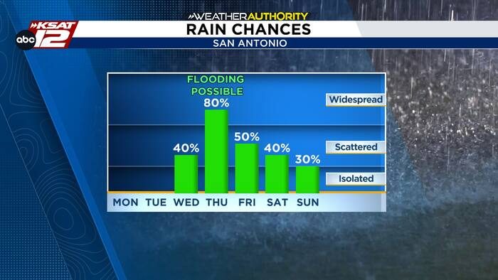 Heavy Rainfall And Flood Risk Expected In San Antonio Wednesday Night Into Thurs