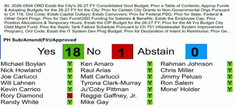 Jacksonville City Council Passes 2 B Budget Restores Affordable Housing Trust