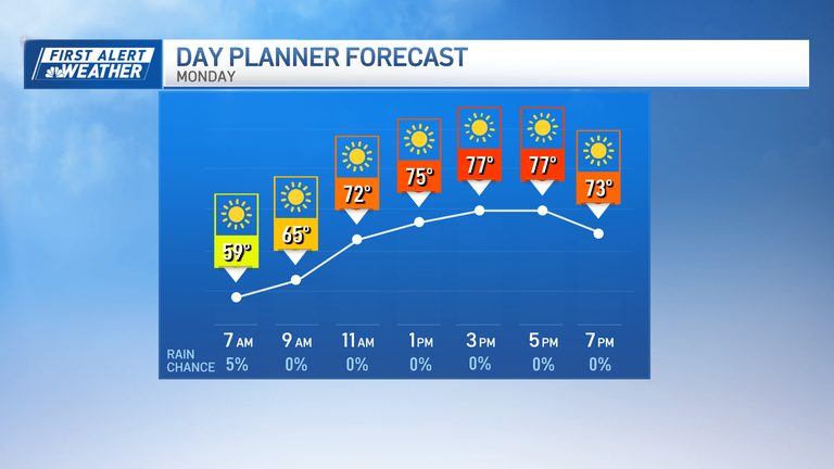 Labor Day Weekend Brings Sunny Skies And Warm Temperatures Across Boston