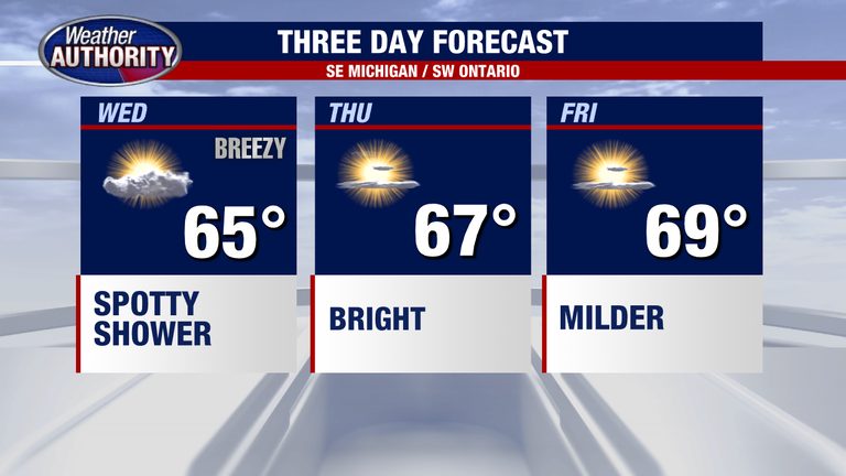 Metro Detroit Expects Spotty Showers Wednesday With Cooler Temperatures Ahead