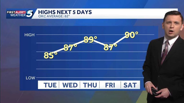 Oklahoma City Forecast Hot Temperatures Rise With Scattered Rain Chances