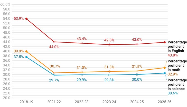 Oregon Schools See Modest Gains In Math Reading And Science Scores