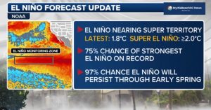Super El Ni O Forecast Brings Wet Winter Golf Risks For Horry County