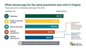 Virginia Study Shows Doctors Paid Far Less By Medicaid Than Private Insurers