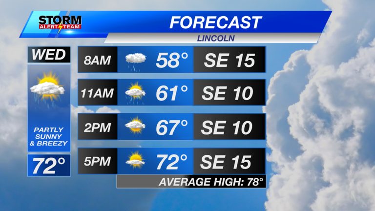 Warmer Wednesday Ahead Of Widespread Rain Across Eastern Nebraska