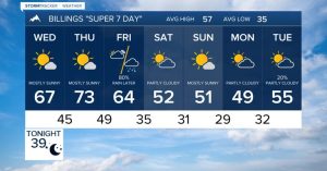 Billings Area Faces Warm Midweek Followed By Cold Windy Friday Storm