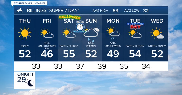 Billings Area Forecast Dry Start To Week Moisture Returns Saturday With Cooler S