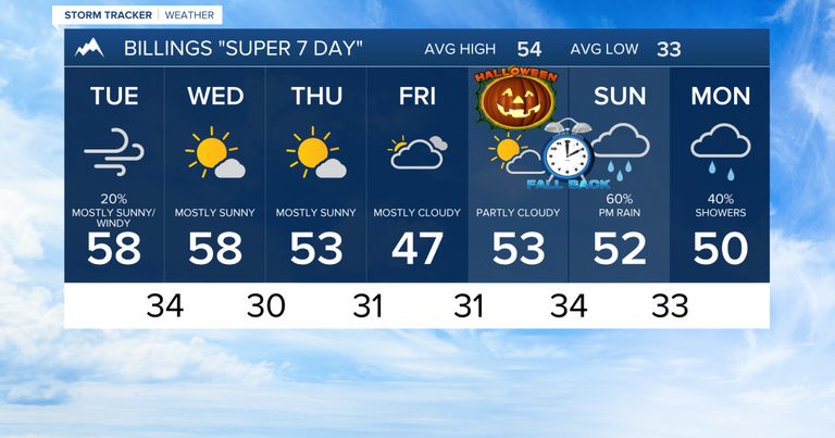 Billings Area Weather Tuesday Rain Clears Gusty Winds Remain