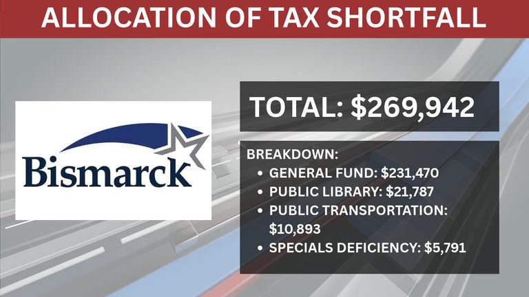 Bismarck Commissioners Approve Plan To Distribute 269 942 County Tax Reimburseme