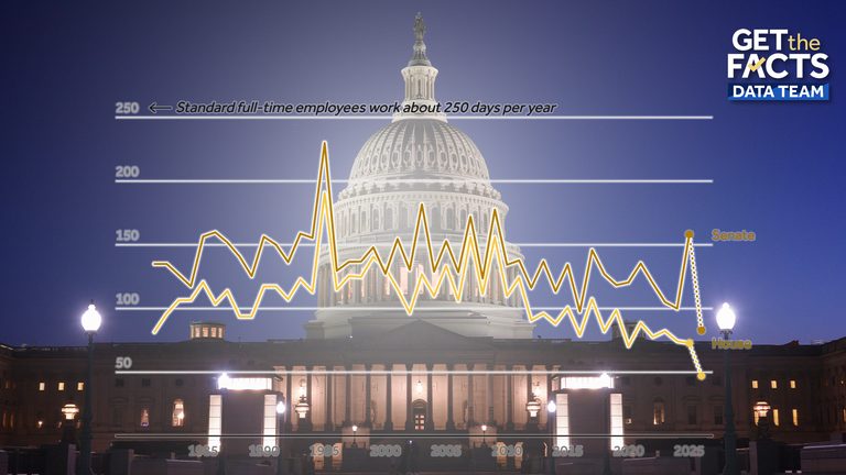 Congressional Productivity Slows As Midterms Approach Data Shows