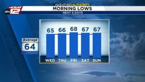 Coolest Morning Since Late May Expected Across South Texas
