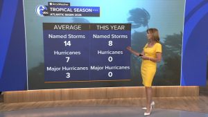 El Ni O Drives Record Low Atlantic Hurricane Activity While Pacific Storms Surge