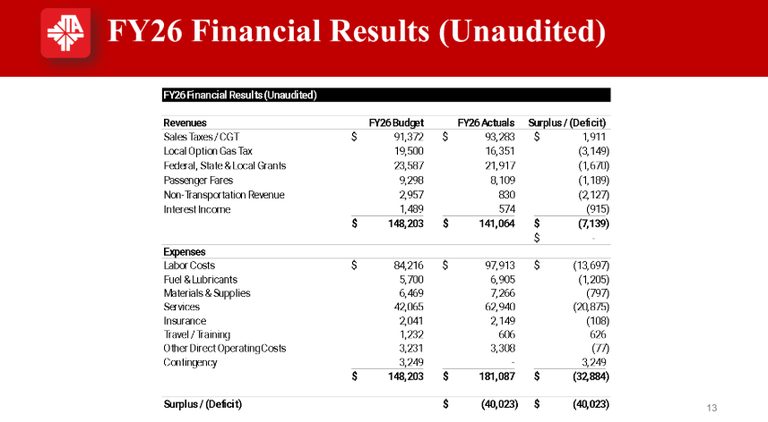 Jta Interim Ceo Outlines Accountability And Steps To Stabilize 39 Million Defici