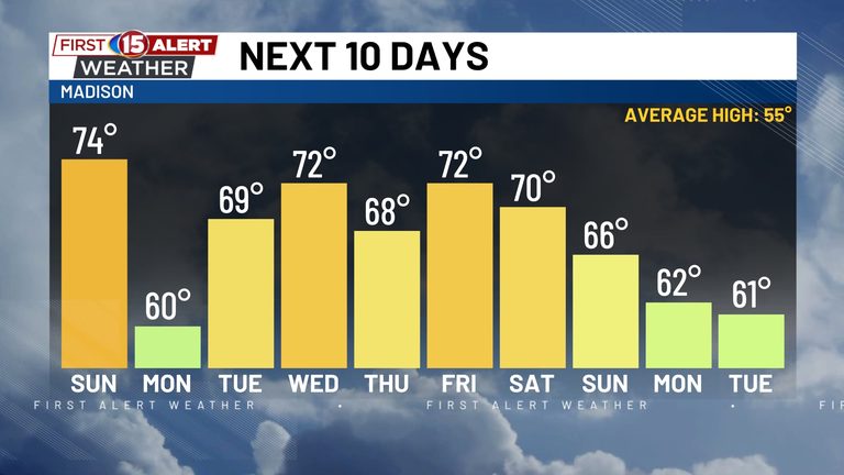 Madison To See Warmest October Day With Temperatures Near 70 F Sunday