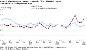 Midwest Cost Of Living Climbs As Gasoline Spikes Prompting Calls For Stronger Fi