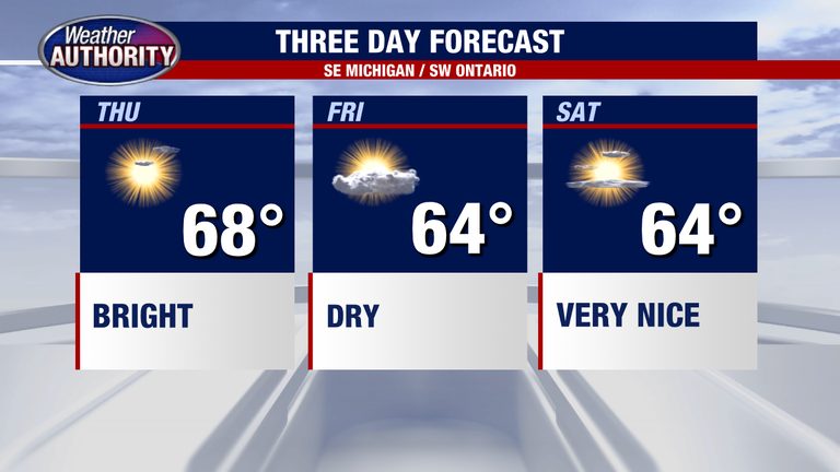 Mild Temperatures Persist Across Metro Detroit This Week