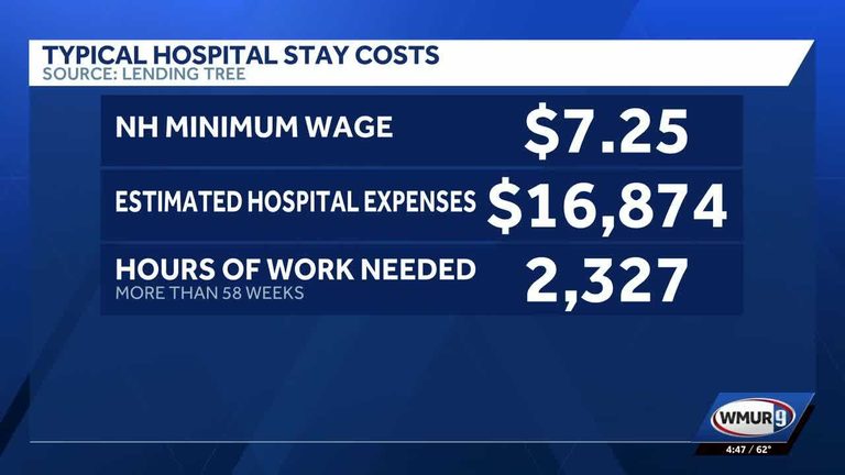 New Hampshire Minimum Wage Workers Face 58 Weeks Of Labor To Cover A Typical Hos