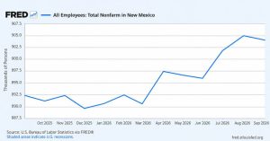 New Mexico Reports 1 3 Annual Job Growth While September Sees A Modest Payroll L
