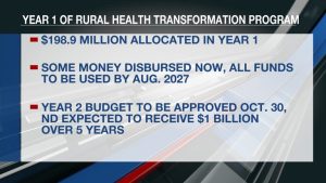 North Dakota Receives 199 Million For First Year Of Rural Health Transformation