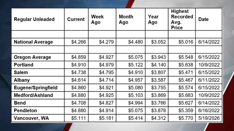 Oregon Gas Prices Dip Modestly As Aaa Reports Slight Statewide Decline