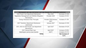 Pacific Power Settlement Keeps Residential Electricity Rates Flat In 2027 Cuts C