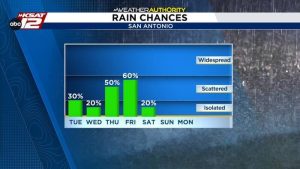 Rain Chances Rise Thursday And Friday As A New Disturbance Moves Into San Antoni