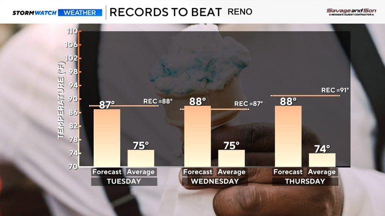 Reno And South Lake Tahoe Expect Unseasonably Warm Fall Temperatures This Week