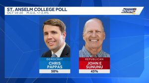 Saint Anselm College Poll Shows Pappas Ahead Of Sununu For Nh Senate Seat