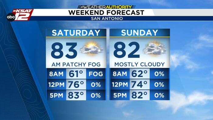 San Antonio Weekend Weather Outlook Warm Highs Light Rain Chance Early Next Week