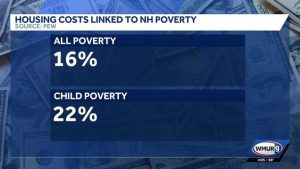 Study Finds High Rent Drives 16 Of New Hampshire Poverty Urges Zoning Reforms