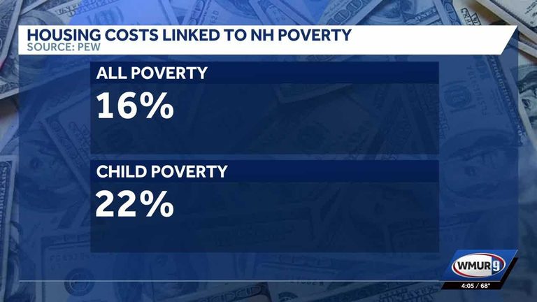 Study Finds High Rent Drives 16 Of New Hampshire Poverty Urges Zoning Reforms