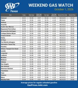 Texas September Gasoline Prices Hit Record High Avg 3 94 Per Gallon