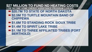 Trump Administration Allocates 27 Million In Liheap Aid To North Dakota Families