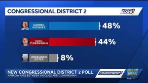 Vasquez Leads Cunningham By Four Points In New Mexico S 2Nd District Poll