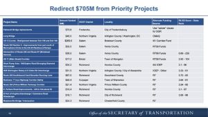 Virginia Transportation Board Proposes Shifting Construction Funds To Close 1 7